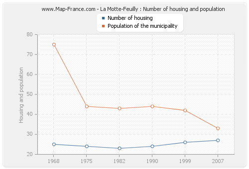 La Motte-Feuilly : Number of housing and population